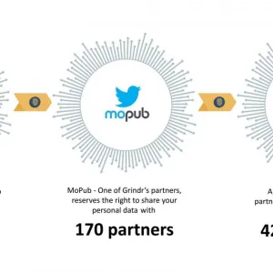 Three GDPR Complaints filed against Grindr, Twitter and the AdTech companies Smaato, OpenX, AdColony and AT&T’s AppNexus