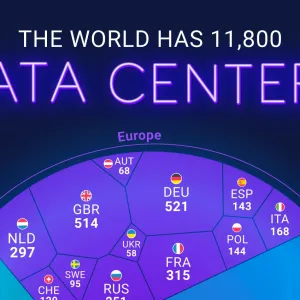 The U.S. Has 46% of the World's Data Centers