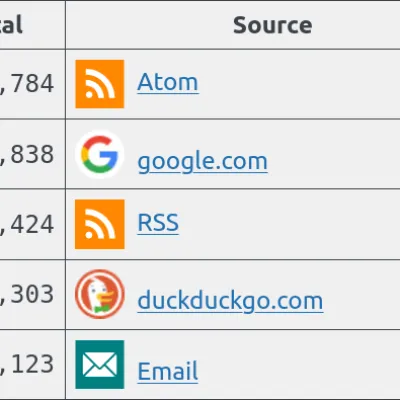 RSS Feeds Send Me More Traffic Than Google