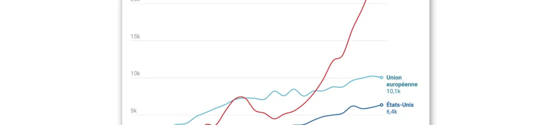 Pékin devance l’Europe et les États-Unis dans la recherche sur l’IA
