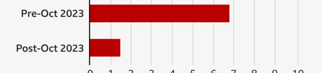 Facebook et Instagram ont « sévèrement restreint » les médias et internautes palestiniens - Next