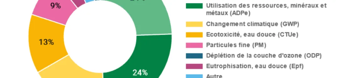 Numérique au bureau : jusqu’à 60 % de notre budget annuel soutenable