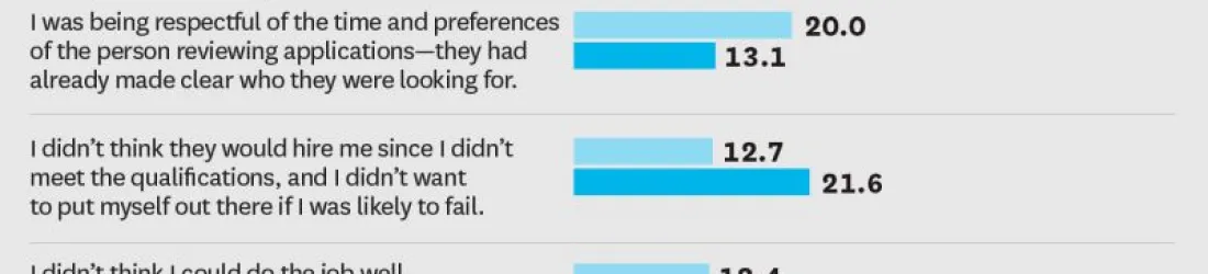 Les femmes attendent de remplir tous les critères pour postuler à une offre parce qu’elles n’ont pas confiance en elles. | Laury Maurice