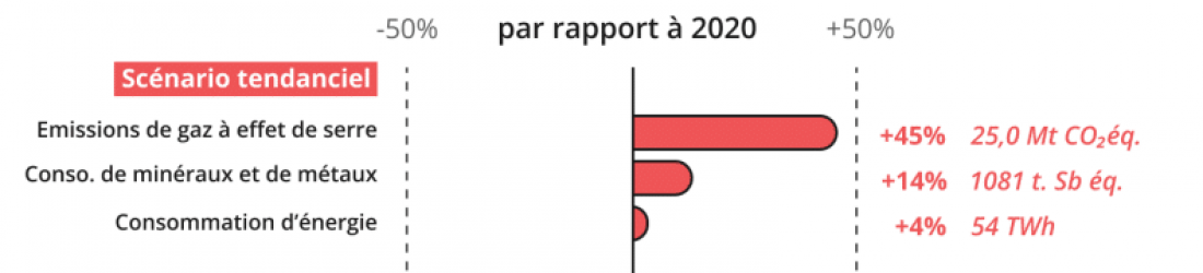 Impact environnemental du numérique en 2030 et 2050 : l’ADEME et l’Arcep publient une évaluation prospective