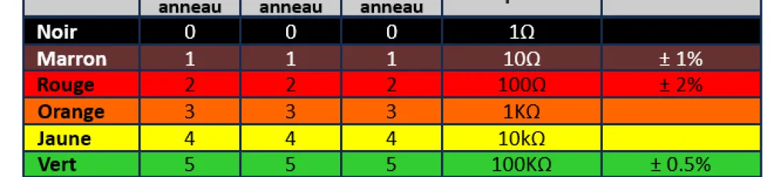 Calculateur de code couleur des résistances -  Electro & Robot