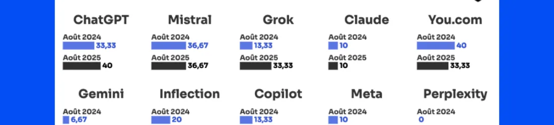 Désinformation, erreurs : les IA de moins en moins fiables ?
