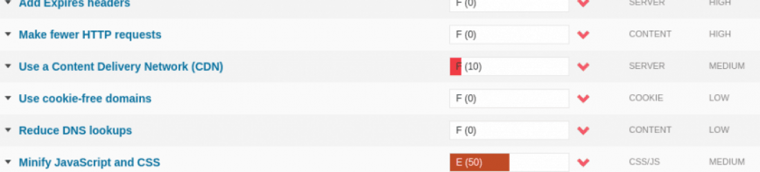 Analyze Your Website's TTFB (Time to First Byte)