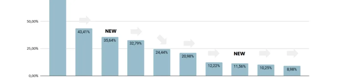 Étude : 93 % des 18-25 ans utilisent l’IA en 2025
