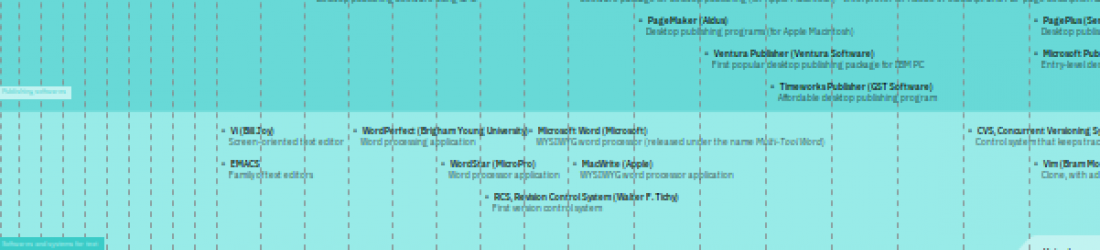 Timeline of technologies for publishing (1963-2018)