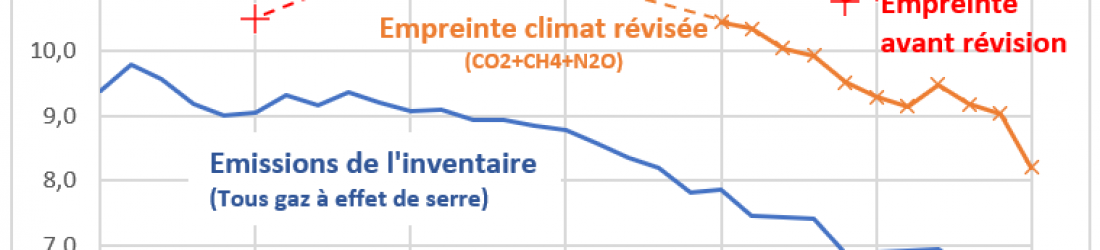 L’empreinte climatique des Français : de nouvelles estimations officielles