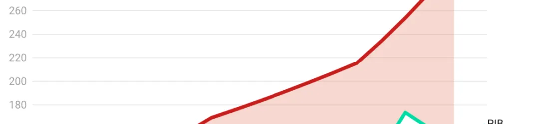 Les aides publiques aux entreprises augmentent plus vite que les aides sociales