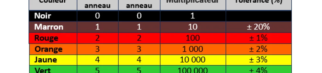 Calculateur de code couleur des inductances -  Electro & Robot