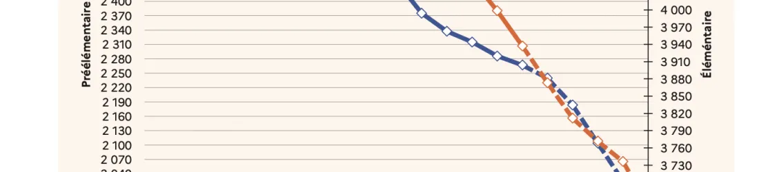 Des effectifs en baisse jusqu’en 2029 dans le 1er degré
